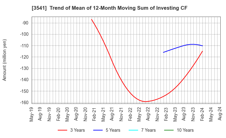 3541 Nousouken Corporation: Trend of Mean of 12-Month Moving Sum of Investing CF