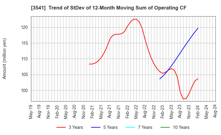 3541 Nousouken Corporation: Trend of StDev of 12-Month Moving Sum of Operating CF
