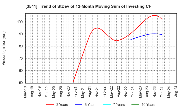 3541 Nousouken Corporation: Trend of StDev of 12-Month Moving Sum of Investing CF