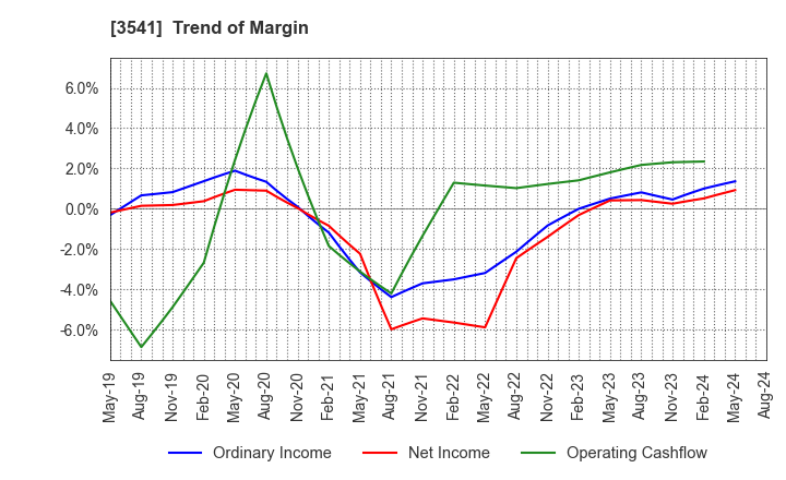 3541 Nousouken Corporation: Trend of Margin