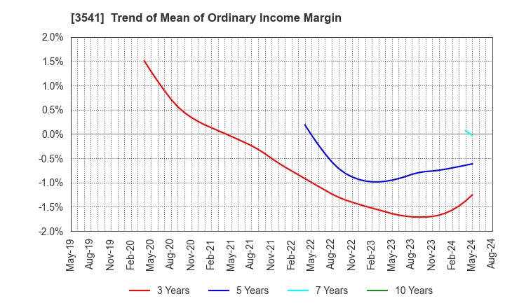 3541 Nousouken Corporation: Trend of Mean of Ordinary Income Margin