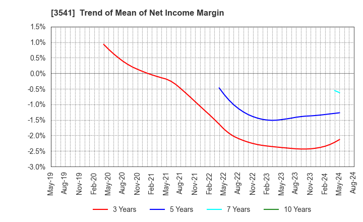 3541 Nousouken Corporation: Trend of Mean of Net Income Margin