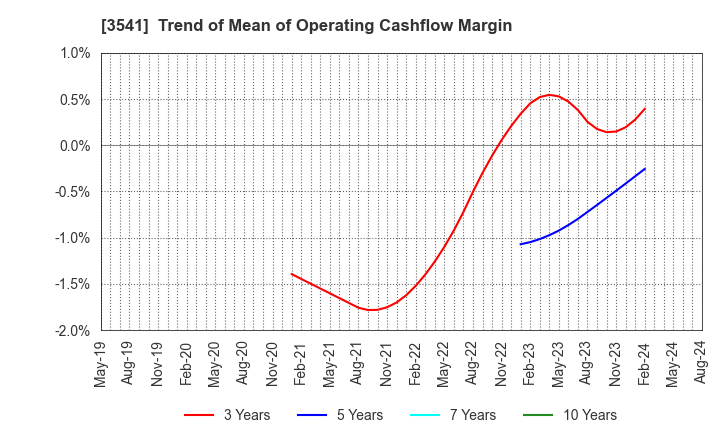 3541 Nousouken Corporation: Trend of Mean of Operating Cashflow Margin