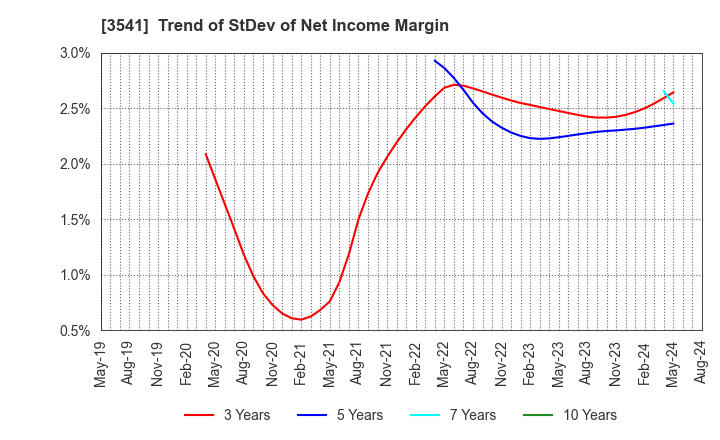 3541 Nousouken Corporation: Trend of StDev of Net Income Margin