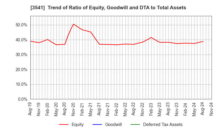 3541 Nousouken Corporation: Trend of Ratio of Equity, Goodwill and DTA to Total Assets