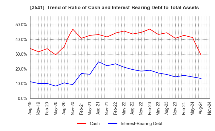 3541 Nousouken Corporation: Trend of Ratio of Cash and Interest-Bearing Debt to Total Assets