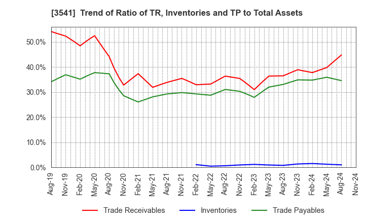 3541 Nousouken Corporation: Trend of Ratio of TR, Inventories and TP to Total Assets