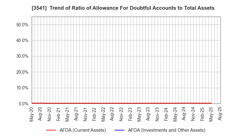 3541 Nousouken Corporation: Trend of Ratio of Allowance For Doubtful Accounts to Total Assets