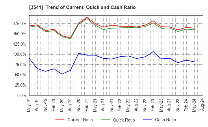 3541 Nousouken Corporation: Trend of Current, Quick and Cash Ratio