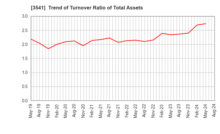3541 Nousouken Corporation: Trend of Turnover Ratio of Total Assets