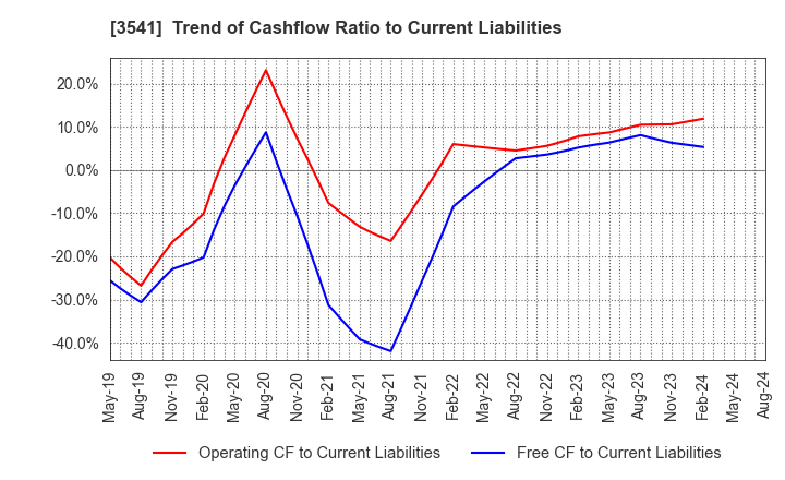 3541 Nousouken Corporation: Trend of Cashflow Ratio to Current Liabilities