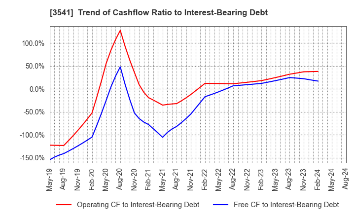 3541 Nousouken Corporation: Trend of Cashflow Ratio to Interest-Bearing Debt