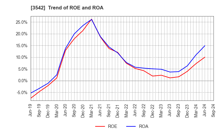 3542 Vega corporation Co.,Ltd.: Trend of ROE and ROA