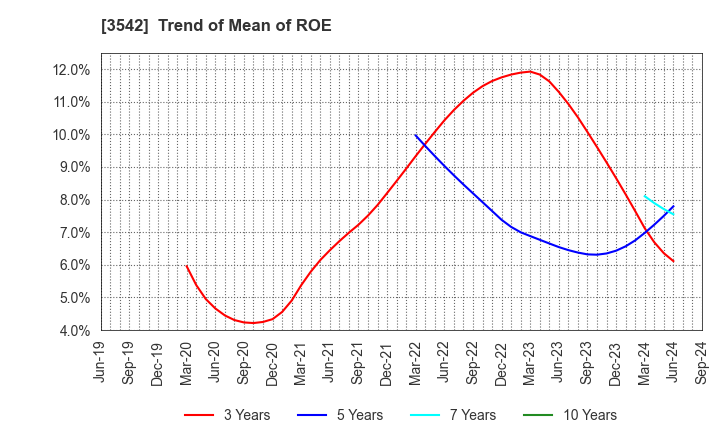 3542 Vega corporation Co.,Ltd.: Trend of Mean of ROE