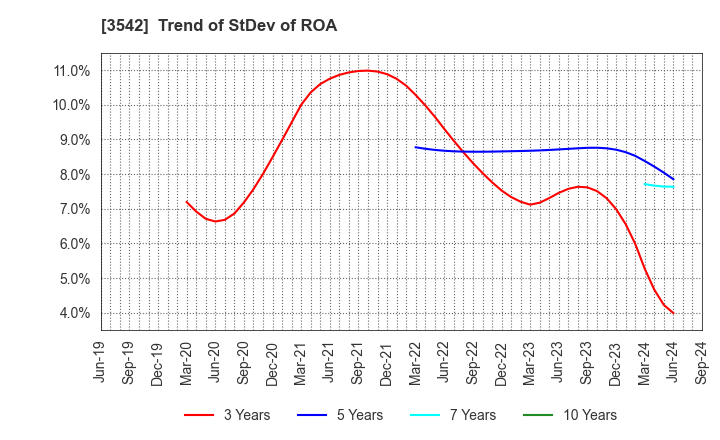 3542 Vega corporation Co.,Ltd.: Trend of StDev of ROA