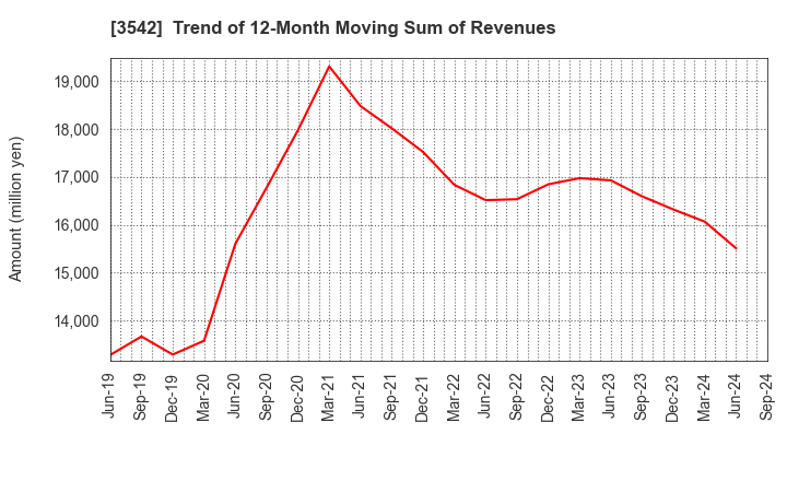 3542 Vega corporation Co.,Ltd.: Trend of 12-Month Moving Sum of Revenues