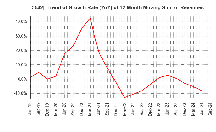 3542 Vega corporation Co.,Ltd.: Trend of Growth Rate (YoY) of 12-Month Moving Sum of Revenues