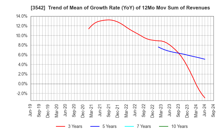 3542 Vega corporation Co.,Ltd.: Trend of Mean of Growth Rate (YoY) of 12Mo Mov Sum of Revenues