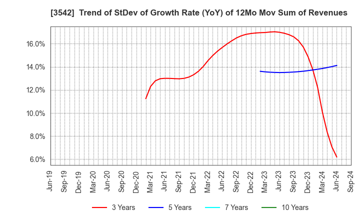 3542 Vega corporation Co.,Ltd.: Trend of StDev of Growth Rate (YoY) of 12Mo Mov Sum of Revenues