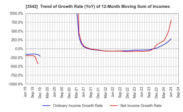 3542 Vega corporation Co.,Ltd.: Trend of Growth Rate (YoY) of 12-Month Moving Sum of Incomes