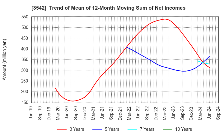 3542 Vega corporation Co.,Ltd.: Trend of Mean of 12-Month Moving Sum of Net Incomes