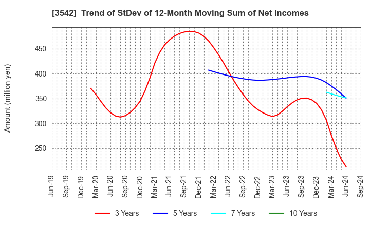 3542 Vega corporation Co.,Ltd.: Trend of StDev of 12-Month Moving Sum of Net Incomes