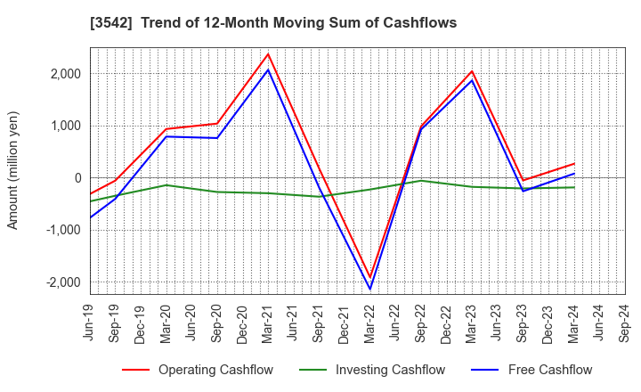 3542 Vega corporation Co.,Ltd.: Trend of 12-Month Moving Sum of Cashflows