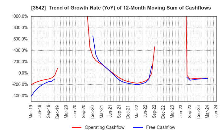 3542 Vega corporation Co.,Ltd.: Trend of Growth Rate (YoY) of 12-Month Moving Sum of Cashflows