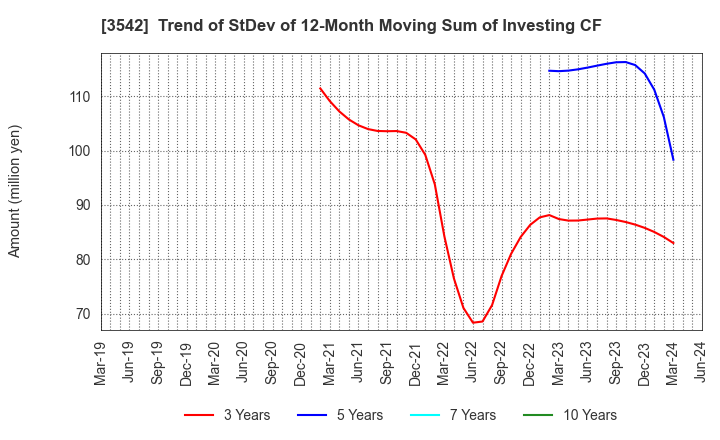 3542 Vega corporation Co.,Ltd.: Trend of StDev of 12-Month Moving Sum of Investing CF