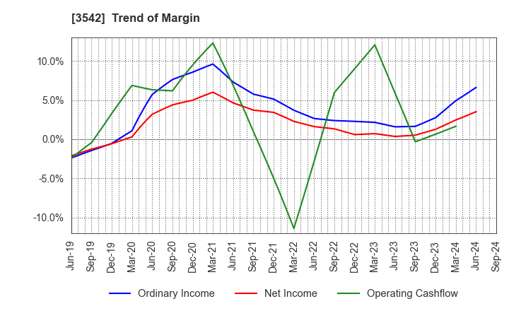 3542 Vega corporation Co.,Ltd.: Trend of Margin