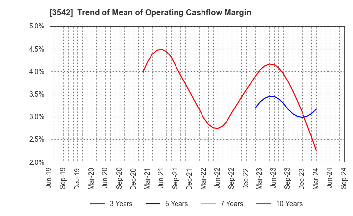 3542 Vega corporation Co.,Ltd.: Trend of Mean of Operating Cashflow Margin