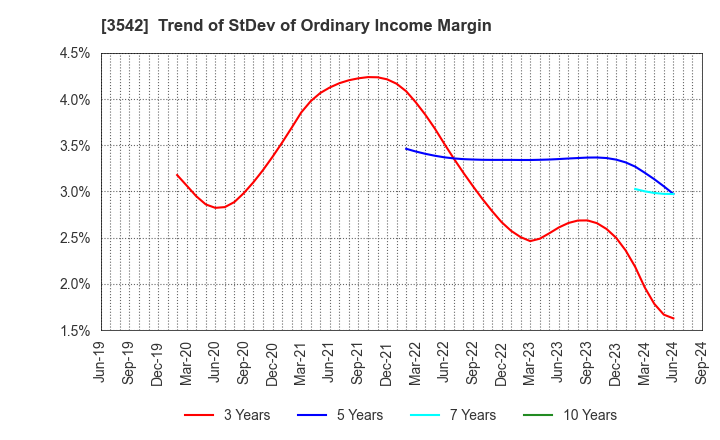 3542 Vega corporation Co.,Ltd.: Trend of StDev of Ordinary Income Margin