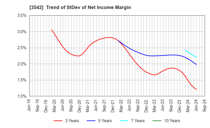 3542 Vega corporation Co.,Ltd.: Trend of StDev of Net Income Margin