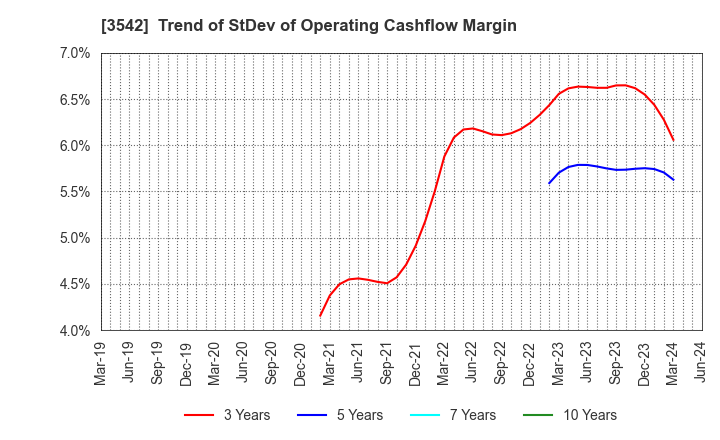 3542 Vega corporation Co.,Ltd.: Trend of StDev of Operating Cashflow Margin