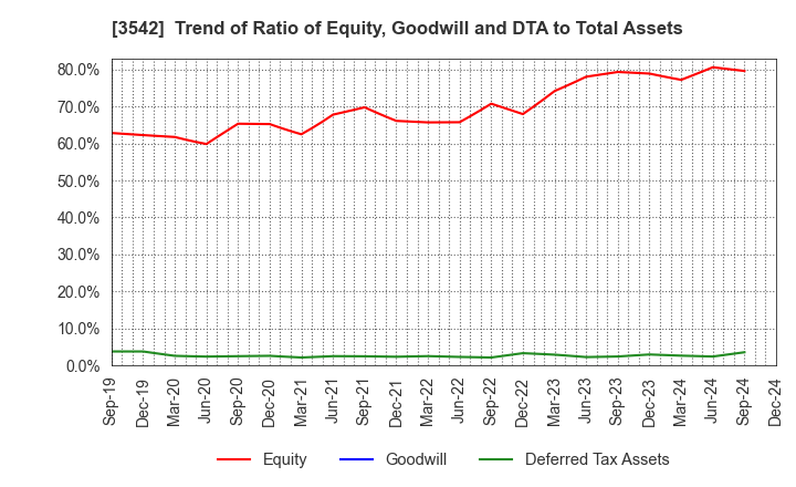 3542 Vega corporation Co.,Ltd.: Trend of Ratio of Equity, Goodwill and DTA to Total Assets