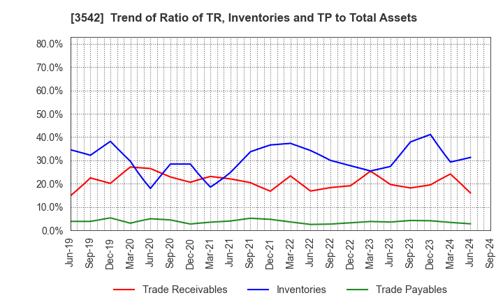 3542 Vega corporation Co.,Ltd.: Trend of Ratio of TR, Inventories and TP to Total Assets