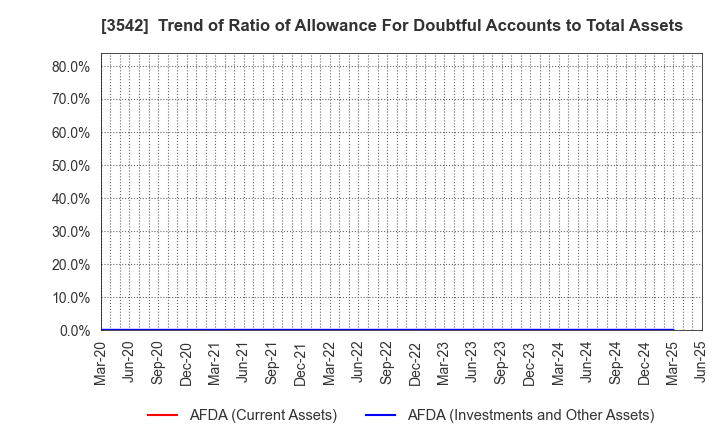 3542 Vega corporation Co.,Ltd.: Trend of Ratio of Allowance For Doubtful Accounts to Total Assets
