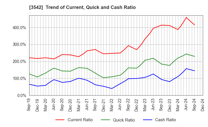 3542 Vega corporation Co.,Ltd.: Trend of Current, Quick and Cash Ratio