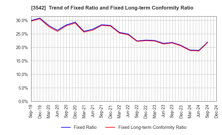 3542 Vega corporation Co.,Ltd.: Trend of Fixed Ratio and Fixed Long-term Conformity Ratio