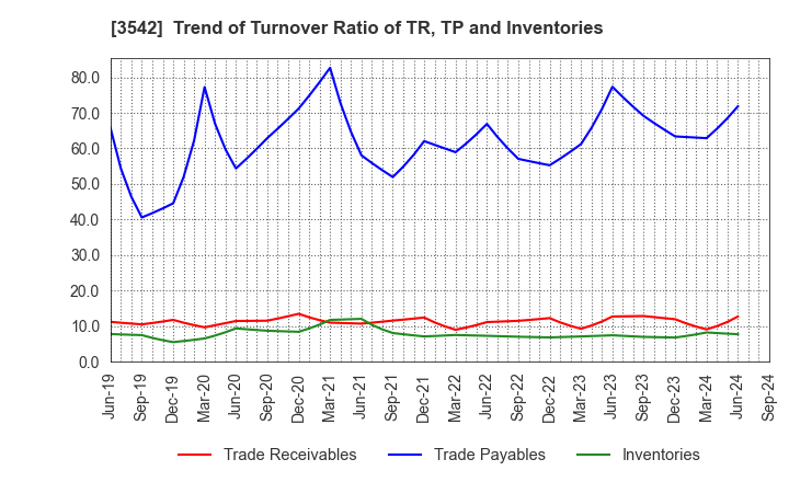 3542 Vega corporation Co.,Ltd.: Trend of Turnover Ratio of TR, TP and Inventories