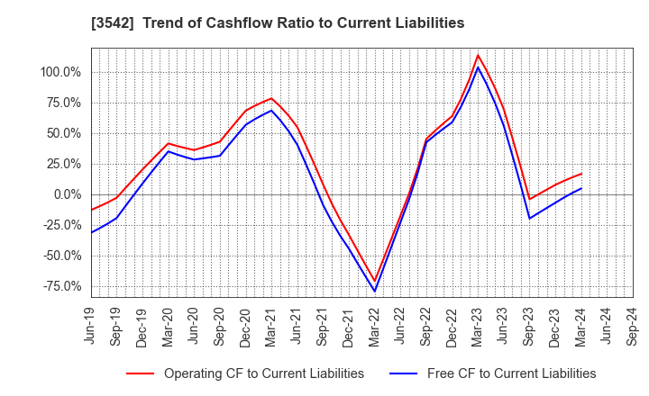 3542 Vega corporation Co.,Ltd.: Trend of Cashflow Ratio to Current Liabilities