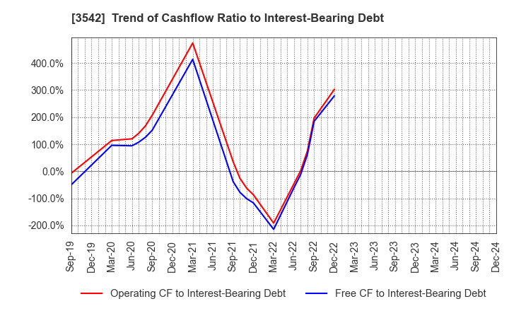 3542 Vega corporation Co.,Ltd.: Trend of Cashflow Ratio to Interest-Bearing Debt