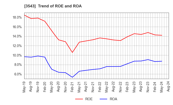 3543 KOMEDA Holdings Co.,Ltd.: Trend of ROE and ROA