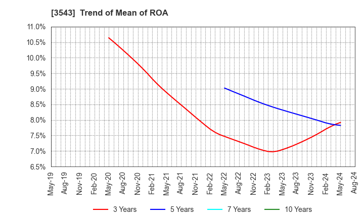3543 KOMEDA Holdings Co.,Ltd.: Trend of Mean of ROA