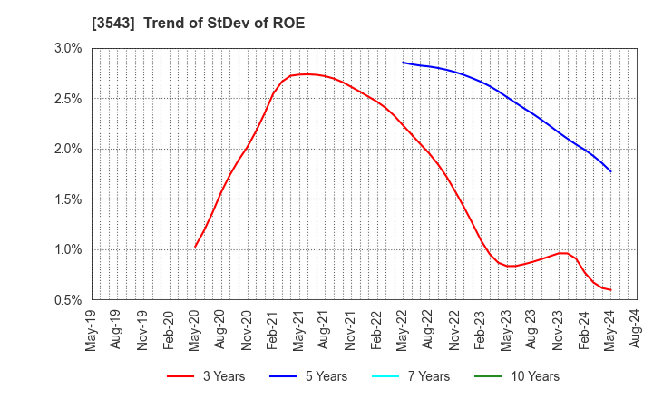 3543 KOMEDA Holdings Co.,Ltd.: Trend of StDev of ROE