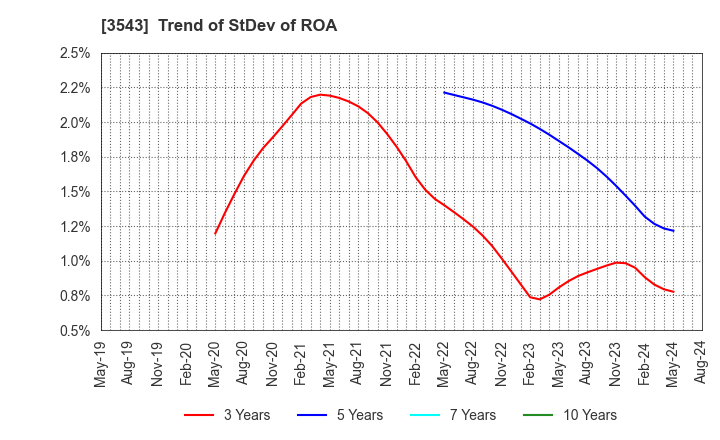 3543 KOMEDA Holdings Co.,Ltd.: Trend of StDev of ROA