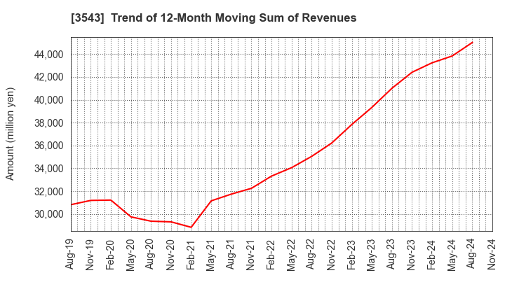 3543 KOMEDA Holdings Co.,Ltd.: Trend of 12-Month Moving Sum of Revenues