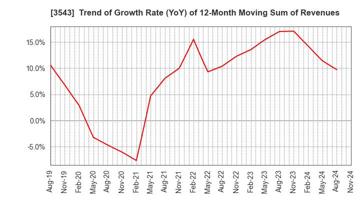 3543 KOMEDA Holdings Co.,Ltd.: Trend of Growth Rate (YoY) of 12-Month Moving Sum of Revenues