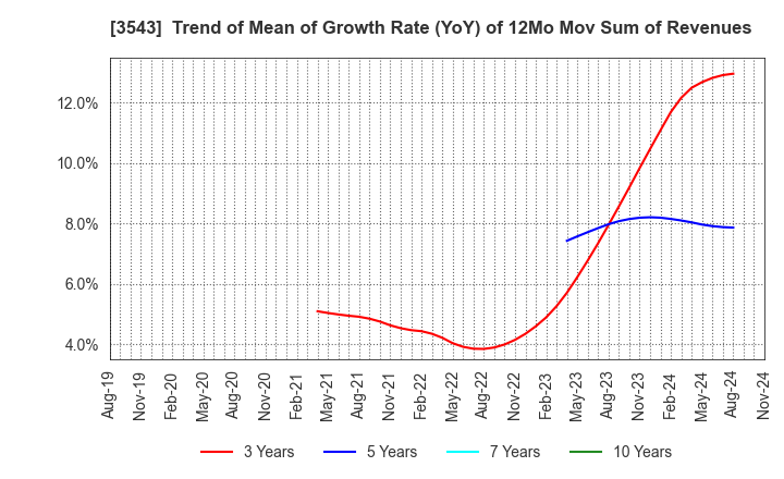 3543 KOMEDA Holdings Co.,Ltd.: Trend of Mean of Growth Rate (YoY) of 12Mo Mov Sum of Revenues