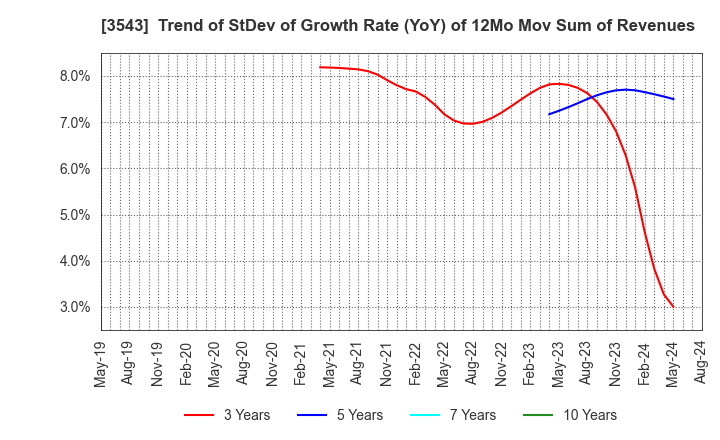 3543 KOMEDA Holdings Co.,Ltd.: Trend of StDev of Growth Rate (YoY) of 12Mo Mov Sum of Revenues